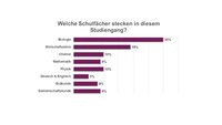 Infografik: Ein Balkendiagramm zeigt die Anteile verschiedener Schulfächer in einem Studiengang. Biologie hat 30%, Wirtschaftslehre 19%, Chemie 10%, Mathematik 9%, Physik 10%, Deutsch & Englisch 5%, Erdkunde 8% und Gemeinschaftskunde 9%.