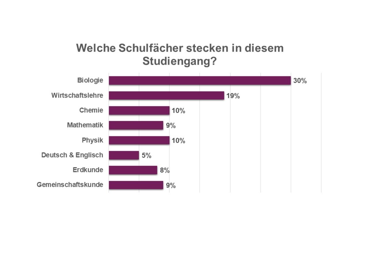 Infografik: Ein Balkendiagramm zeigt die Anteile verschiedener Schulfächer in einem Studiengang. Biologie hat 30%, Wirtschaftslehre 19%, Chemie 10%, Mathematik 9%, Physik 10%, Deutsch & Englisch 5%, Erdkunde 8% und Gemeinschaftskunde 9%.