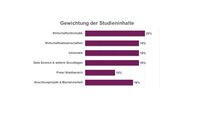 Infografik: Balkendiagramm zeigt die Gewichtung der Studieninhalte. Wirtschaftsinformatik 20%, Wirtschaftswissenschaften 18%, Informatik 18%, Data Science & weitere Grundlagen 18%, Freier Wahlbereich 10%, Abschlussprojekt & Bachelorarbeit 16%.