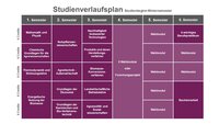 Infografik: Der Studienverlaufsplan zeigt Module für sechs Semester eines agrarwissenschaftlichen Studiengangs. Jedes Semester umfasst Module wie Mathematik, Physik, Nutzpflanzenwissenschaften und Wahlmodule. Im sechsten Semester sind ein Berufspraktikum und die Bachelorarbeit vorgesehen.