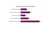 Infografik: Ein Balkendiagramm zeigt die Gewichtung der Studieninhalte. Profilbereich & Bachelorarbeit 40%, Wirtschaftswissenschaften 20%, Methodische Grundlagen 17%, Sustainability & Change 13%, Sozialwissenschaften 10%.