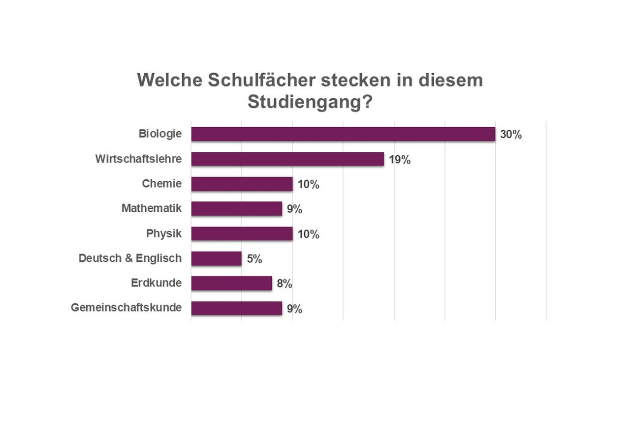 Infografik: Ein Balkendiagramm zeigt die Verteilung von Schulfächern in einem Studiengang. Biologie 30%, Wirtschaftslehre 19%, Chemie 10%, Mathematik 9%, Physik 10%, Deutsch & Englisch 5%, Erdkunde 8%, Gemeinschaftskunde 9%.