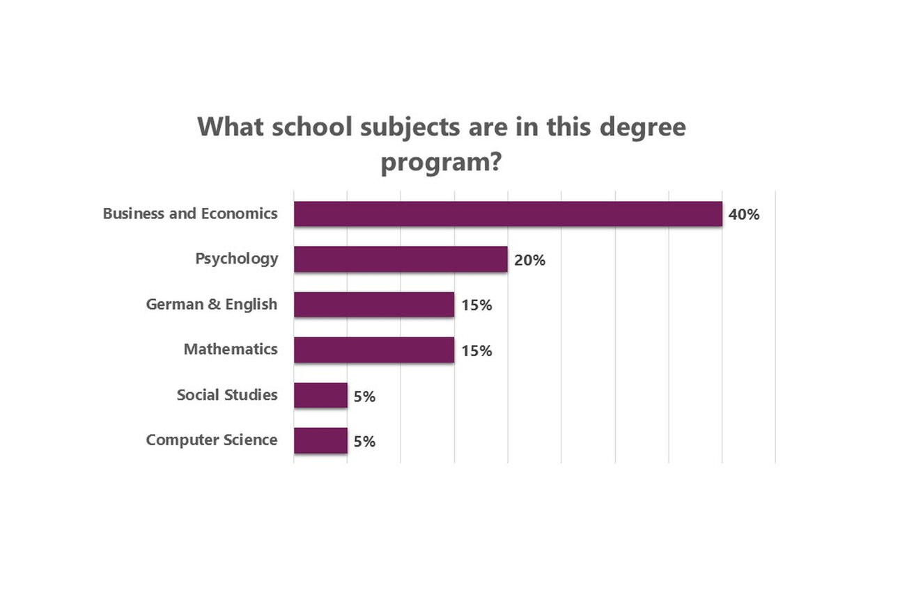 Infografik: Ein Balkendiagramm zeigt die Verteilung der Studienfächer in einem Studiengang. Wirtschaft und Wirtschaftswissenschaften haben 40%, Psychologie 20%, Deutsch & Englisch 15%, Mathematik 15%, Sozialkunde 5% und Informatik 5%.