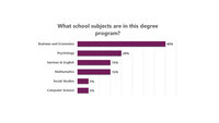 Infografik: Ein Balkendiagramm zeigt die Verteilung der Studienfächer in einem Studiengang. Wirtschaft und Wirtschaftswissenschaften haben 40%, Psychologie 20%, Deutsch & Englisch 15%, Mathematik 15%, Sozialkunde 5% und Informatik 5%.