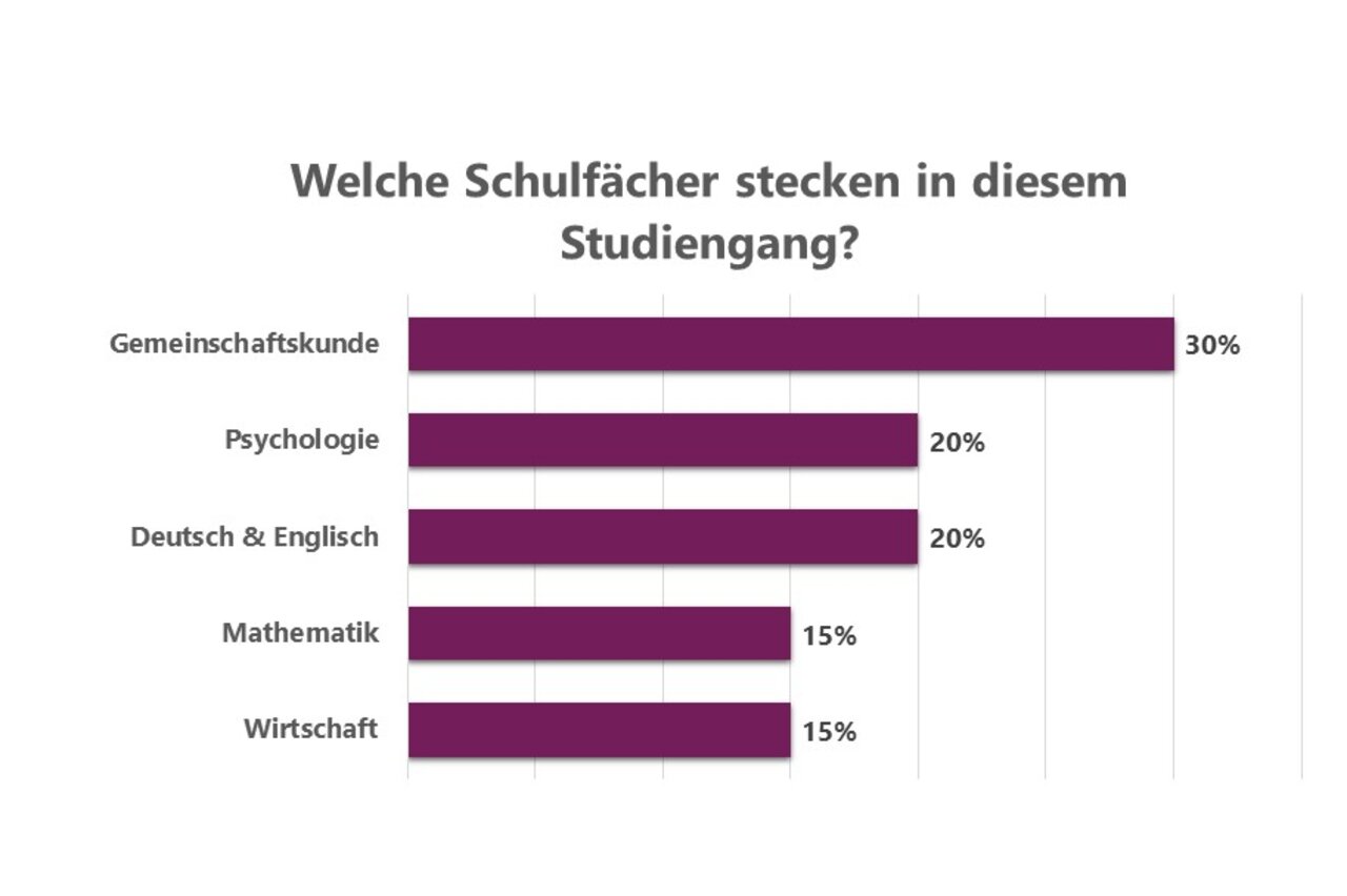 Infografik: Ein Balkendiagramm zeigt die Verteilung von Schulfächern in einem Studiengang. Gemeinschaftskunde hat 30%, Psychologie und Deutsch & Englisch jeweils 20%, Mathematik und Wirtschaft jeweils 15%. Der Titel lautet: "Welche Schulfächer stecken in diesem Studiengang?"