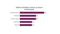 Infografik: Ein Balkendiagramm zeigt die Verteilung von Schulfächern in einem Studiengang. Gemeinschaftskunde hat 30%, Psychologie und Deutsch & Englisch jeweils 20%, Mathematik und Wirtschaft jeweils 15%. Der Titel lautet: "Welche Schulfächer stecken in diesem Studiengang?"