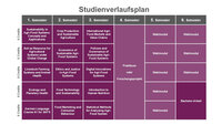 Infografik: Der Studienverlaufsplan zeigt Module für sechs Semester im Bereich Agrar- und Ernährungssysteme. Jedes Semester umfasst Module mit 6 Credits, darunter Themen wie Nachhaltigkeit, Tiergesundheit und Ernährungswissenschaft.