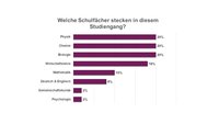 Infografik: Ein Balkendiagramm zeigt die Anteile verschiedener Schulfächer in einem Studiengang. Physik, Chemie und Biologie haben jeweils 20%, Wirtschaftslehre 18%, Mathematik 10%, Deutsch & Englisch 8%, Gemeinschaftskunde und Psychologie jeweils 2%.