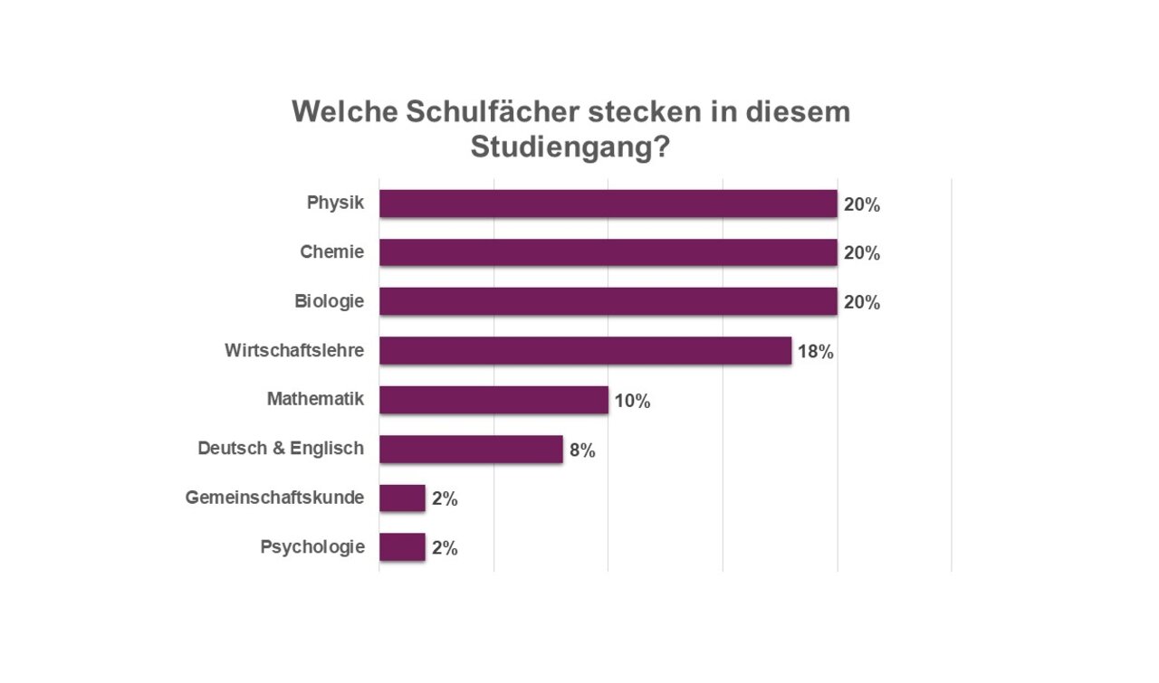 Infografik: Ein Balkendiagramm zeigt die Anteile verschiedener Schulfächer in einem Studiengang. Physik, Chemie und Biologie haben jeweils 20%, Wirtschaftslehre 18%, Mathematik 10%, Deutsch & Englisch 8%, Gemeinschaftskunde und Psychologie jeweils 2%.