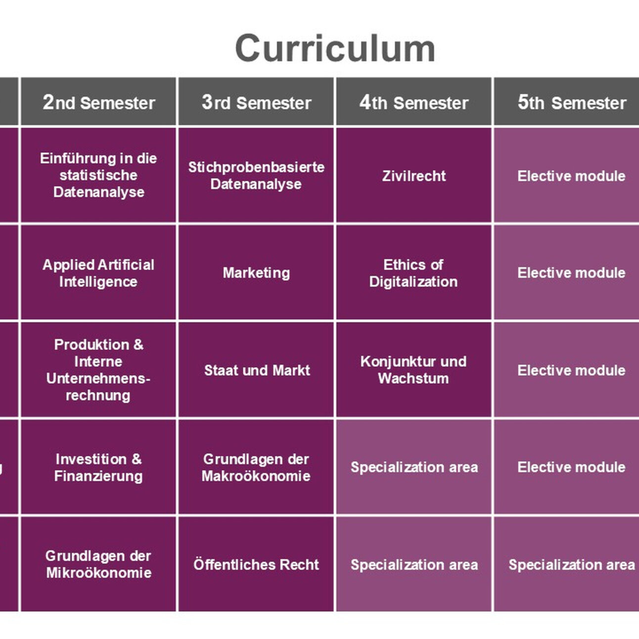Infografik: Eine Tabelle zeigt den Studienplan für sechs Semester mit Modulen wie Wirtschaftsmathematik, Zivilrecht und Ethik der Digitalisierung. Jedes Semester umfasst 6 Credits.