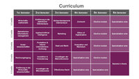 Infografik: Eine Tabelle zeigt den Studienplan für sechs Semester mit Modulen wie Wirtschaftsmathematik, Zivilrecht und Ethik der Digitalisierung. Jedes Semester umfasst 6 Credits.