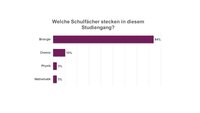 Infografik: Ein Balkendiagramm zeigt die Anteile von Schulfächern in einem Studiengang. Biologie dominiert mit 84%, gefolgt von Chemie mit 10%, Physik und Mathematik jeweils mit 3%. Der Titel lautet: "Welche Schulfächer stecken in diesem Studiengang?"