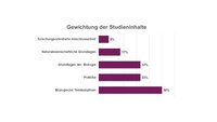 Infografik: Ein Balkendiagramm zeigt die Gewichtung der Studieninhalte. Profilbereich & Bachelorarbeit 40%, Wirtschaftswissenschaften 20%, Methodische Grundlagen 17%, Sustainability & Change 13%, Sozialwissenschaften 10%.