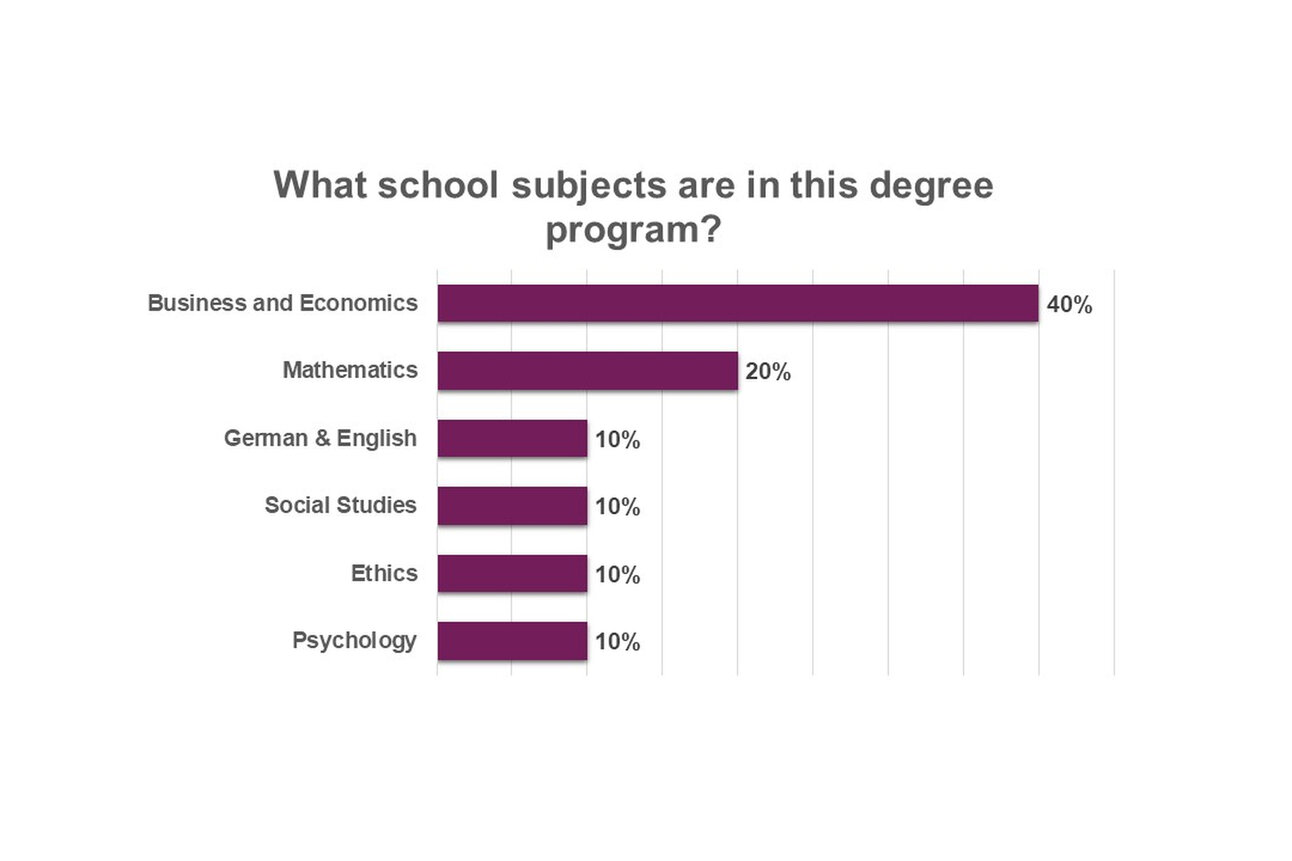 Infografik: Ein Balkendiagramm zeigt die Verteilung der Fächer in einem Studiengang. Wirtschaft und Wirtschaftswissenschaften 40%, Mathematik 20%, Deutsch & Englisch 10%, Sozialkunde 10%, Ethik 10%, Psychologie 10%.