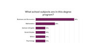 Infografik: Ein Balkendiagramm zeigt die Verteilung der Fächer in einem Studiengang. Wirtschaft und Wirtschaftswissenschaften 40%, Mathematik 20%, Deutsch & Englisch 10%, Sozialkunde 10%, Ethik 10%, Psychologie 10%.