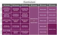 Infografik: Studienplan zeigt Module für sechs Semester in Agrar- und Lebensmittelsystemen. Module umfassen Nachhaltigkeit, Landwirtschaft, Tierhaltung, Ernährung und Wahlmodule. Abschlussarbeit im sechsten Semester.