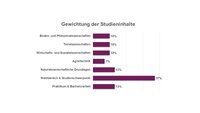 Infografik: Eine Balkendiagramm zeigt die Gewichtung der Studieninhalte. Boden- und Pflanzenwissenschaften 10%, Tierwissenschaften 10%, Wirtschafts- und Sozialwissenschaften 10%, Agrartechnik 7%, Naturwissenschaftliche Grundlagen 13%, Wahlbereich & Studienschwerpunkt 37%, Praktikum & Bachelorarbeit 13%.