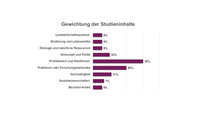 Infografik: Ein Balkendiagramm zeigt die Gewichtung der Studieninhalte. Profilbereich und Wahlfächer haben 30%, Praktikum oder Forschungsmethoden 20%, Nachhaltigkeit 11%, Wirtschaft und Politik 10%, Sozialwissenschaften 7%, Landwirtschaftssysteme, Ernährung und Lebensmittel, Ökologie und natürliche Ressourcen sowie Bachelor-Arbeit jeweils 6%.