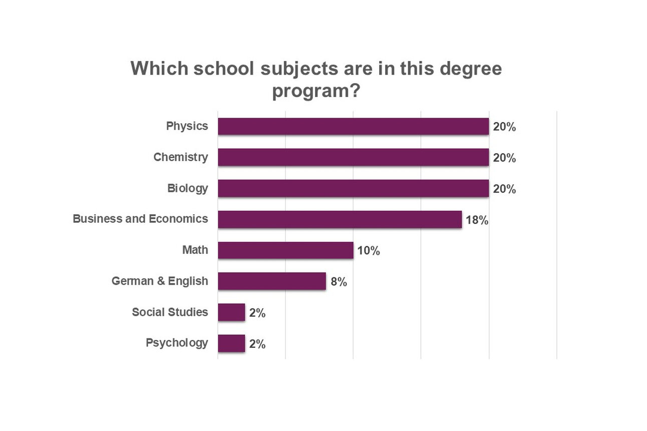 Infografik: Ein Balkendiagramm zeigt die Verteilung der Schulfächer in einem Studiengang. Physik, Chemie und Biologie haben jeweils 20%, Wirtschaft 18%, Mathematik 10%, Deutsch & Englisch 8%, Sozialkunde und Psychologie jeweils 2%.