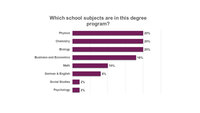 Infografik: Ein Balkendiagramm zeigt die Verteilung der Schulfächer in einem Studiengang. Physik, Chemie und Biologie haben jeweils 20%, Wirtschaft 18%, Mathematik 10%, Deutsch & Englisch 8%, Sozialkunde und Psychologie jeweils 2%.