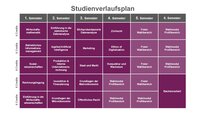 Infografik: Der Studienverlaufsplan zeigt sechs Semester mit Kursen wie Wirtschaftsmathematik, Zivilrecht und Digital Business. Jedes Semester umfasst 6 Credits pro Kurs. Im sechsten Semester ist die Bachelorarbeit vorgesehen. Freie Wahlbereiche sind ab dem vierten Semester verfügbar.