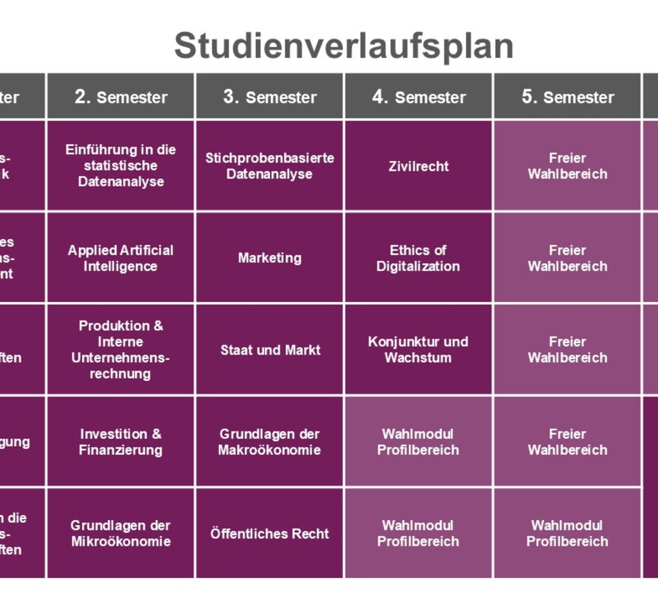 Infografik: Der Studienverlaufsplan zeigt sechs Semester mit Kursen wie Wirtschaftsmathematik, Zivilrecht und Digital Business. Jedes Semester umfasst 6 Credits pro Kurs. Im sechsten Semester ist die Bachelorarbeit vorgesehen. Freie Wahlbereiche sind ab dem vierten Semester verfügbar.