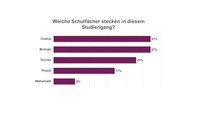 Infografik: Ein Balkendiagramm zeigt die Anteile verschiedener Schulfächer in einem Studiengang. Chemie und Biologie haben jeweils 27%, Technik 23%, Physik 17% und Mathematik 6%. Der Titel lautet: "Welche Schulfächer stecken in diesem Studiengang?"