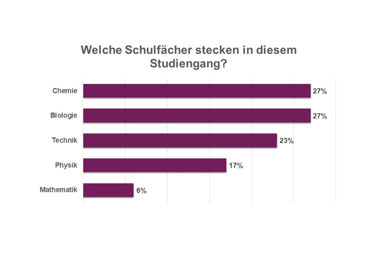 Infografik: Ein Balkendiagramm zeigt die Anteile verschiedener Schulfächer in einem Studiengang. Chemie und Biologie haben jeweils 27%, Technik 23%, Physik 17% und Mathematik 6%. Der Titel lautet: "Welche Schulfächer stecken in diesem Studiengang?"