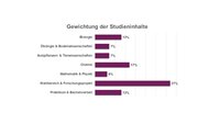 Infografik: Balkendiagramm zeigt die Gewichtung der Studieninhalte. Biologie 13%, Ökologie & Bodenwissenschaften 7%, Nutzpflanzen- & Tierwissenschaften 7%, Chemie 17%, Mathematik & Physik 6%, Wahlbereich & Forschungsprojekt 37%, Praktikum & Bachelorarbeit 13%.