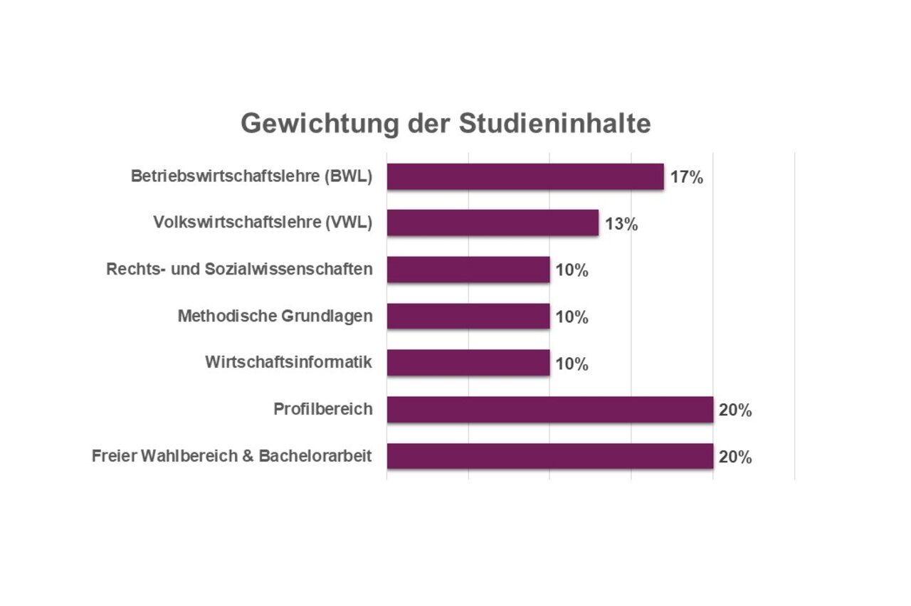 Infografik: Balkendiagramm zeigt die Gewichtung der Studieninhalte. Betriebswirtschaftslehre (BWL) 17%, Volkswirtschaftslehre (VWL) 13%, Rechts- und Sozialwissenschaften 10%, Methodische Grundlagen 10%, Wirtschaftsinformatik 10%, Profilbereich 20%, Freier Wahlbereich & Bachelorarbeit 20%.