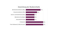 Infografik: Balkendiagramm zeigt die Gewichtung der Studieninhalte. Betriebswirtschaftslehre (BWL) 17%, Volkswirtschaftslehre (VWL) 13%, Rechts- und Sozialwissenschaften 10%, Methodische Grundlagen 10%, Wirtschaftsinformatik 10%, Profilbereich 20%, Freier Wahlbereich & Bachelorarbeit 20%.