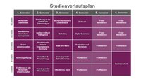 Infografik: Der Studienverlaufsplan zeigt sechs Semester mit Kursen wie Wirtschaftsmathematik, Zivilrecht und Digital Business. Jedes Semester umfasst 6 Credits pro Kurs. Im sechsten Semester ist die Bachelorarbeit vorgesehen. Freie Wahlbereiche sind ab dem vierten Semester verfügbar.