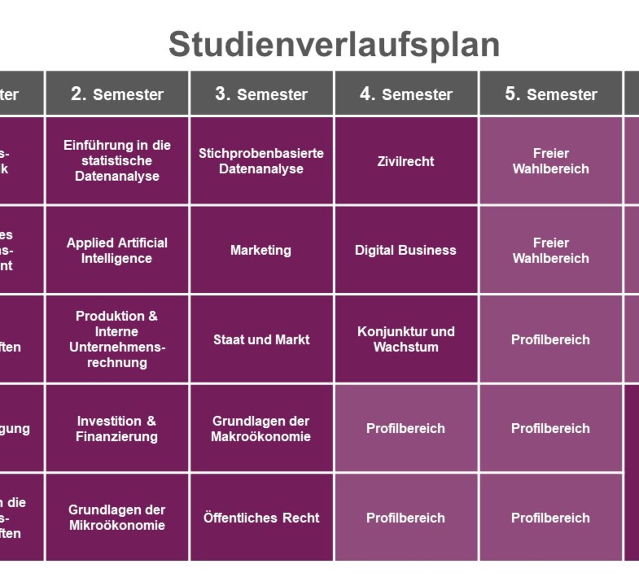 Infografik: Der Studienverlaufsplan zeigt sechs Semester mit Kursen wie Wirtschaftsmathematik, Zivilrecht und Digital Business. Jedes Semester umfasst 6 Credits pro Kurs. Im sechsten Semester ist die Bachelorarbeit vorgesehen. Freie Wahlbereiche sind ab dem vierten Semester verfügbar.